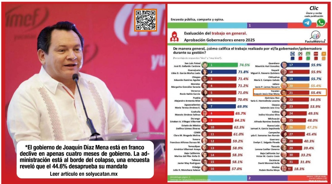 44.6% de los yucatecos desaprueba gestión de Huacho Díaz Mena
